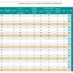 تعليم الباحة يدعو المقاولين لتسليم المشروعات في مواعيدها