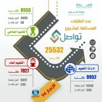 مدير تعليم تبوك يفتتح فعاليات اللقاء الثامن لمديرات رياض الأطفال بمناطق المملكة