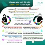 مدير تعليم تبوك يشارك طلبة المدارس أدى صلاة الاستسقاء