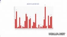 أكثر من 3 ملايين طالب وطالبة يجنون الحصاد الدراسي غدًا