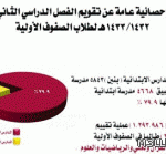 «تعليم عسير» يشكل لجنة طوارئ.. ويستعد لإنهاء منظومة المعاملات الإلكترونية