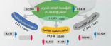 قبول 115 ألف متدرب ومتدربة في الكليات والمعاهد التقنية العام المقبل