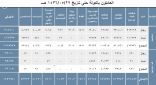 لخدمة المدنية : أكثر من مليون ومائتي ألف موظف وموظفة يعملون بالدولة والوظائف التعليمية تتصدر القائمة