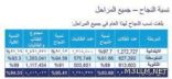 89 % نسبة النجاح في الثانوية العامة و97% في المرحلة الابتدائية وتجاوزت 93% في المرحلة المتوسطة