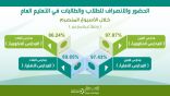 ” الجابري ” تفاعل الإدارات التعليمية ملحوظ في متابعة الانضباط المدرسي