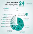 *تعليم مكة يطرح 24 موقعا تعليميا للقطاع الخاص لكسر الجمود*