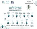 إدارة التدريب والابتعاث بمكة تعقد اللقاء التعريفي: أطروحات سفراء تعليم مكة المكرمة حول المنتدى الدولي للمعلمين