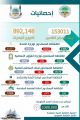 بالأرقام الكشافة تعلن حجم المنجزات التي قدمتها لخدمة ضيوف الرحمن