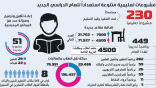 تعليم الشرقية 230 مشروعاً و 11500 مقعد اضافي