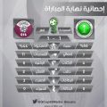 السعودية تتعثر بالتعادل مع قطر