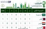 البحرين واليمن سلبية… وموقف فرق المجموعة الاولى
