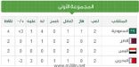 اليمن يجبر قطر على التعادل والسعودية تضع قدما في نصف النهائي