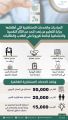 التعليم قدمت  ” 85 ” ألف خدمة استشارية للطلاب والطالبات خلال جائحة كورونا