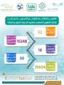 إدارة “تعليم الجوف” تدرب 15 ألف متدرباً ومتدربة عن بُعد