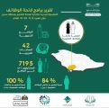 ” 7 ” آلاف متدرب ومتدربة في برامج لائحة الوظائف التعليمية بتعليم عسير