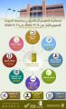 جامعة الجوف تنفذ أكثر” 20 ”  ألف ساعة دراسية ‏خلال الأسبوع الثالث للعام الجامعي الحالي حضرها أكثر من ”  21  ” ألف طالباً وطالبة