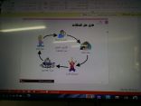 مرحلة (حل المشكلات) لبرنامج فطن بالمتوسطة الخامسة