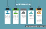 6،7 مليون ريال لمكافآت طلاب عسير شهرياً